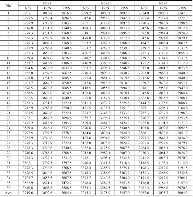Table 4. Results of seismic-wave velocity test before and after impact load No NC-1 NC-2 NC-3 N/S 1R/S 2R/S N/S 1R/S 2R/S N/S 1R/S 2R/S 1 3807.1  3816.8  3816.8  3099.2  3080.1  3092.8  2924.0  2803.7  2747.3  2 3797.5 3759.4 3694.6 3042.6 2958.6 2947.0 29