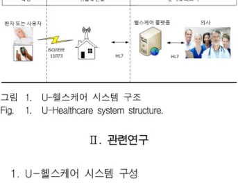 그림 1. U-헬스케어  시스템  구조 Fig. 1. U-Healthcare  system  structure.