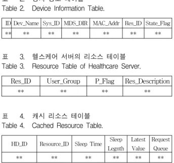 표 2. 장치  정보  테이블 Table 2. Device  Information  Table.