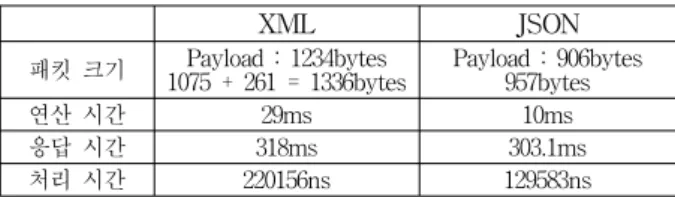 표 6. XML과  JSON을  사용할  때의  패  사이즈 Table 6. Packet  size  using  XML  and  JSON.