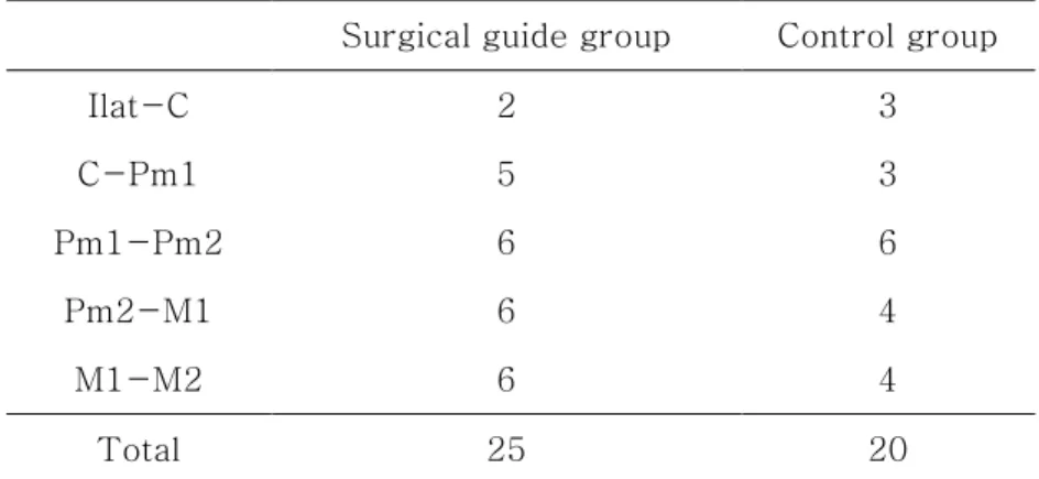 Table  1.  Number  of  miniscrews  used  in  the  surgical  guide  group  and  the  control group 
