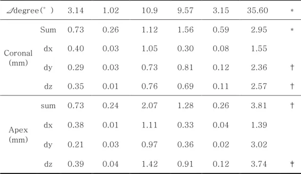 Table 3. Difference in angle and distance between planned and actual implanted  miniscrews 