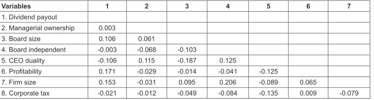 Table 4: System GMM Estimation of Regression Results for  Dividend Decisions