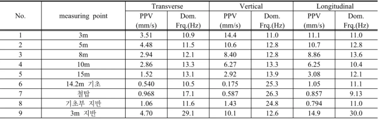 Table 2. Summary of peak velocity on the measuring point No. measuring point
