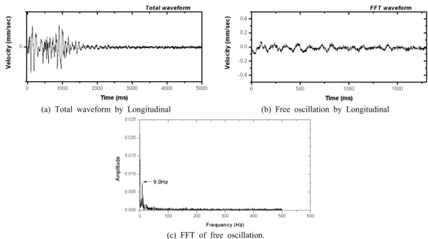Fig. 4. Natural frequency of base by FFT.