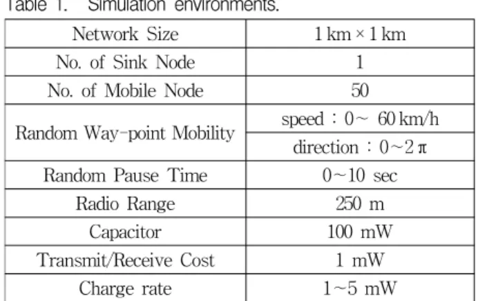 표 1. 시뮬레이션  환경 Table 1. Simulation  environments.