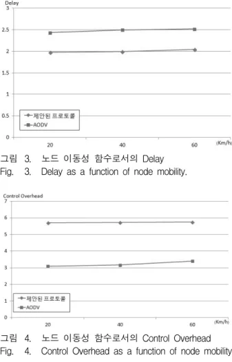 그림 2. 노드  이동성  함수로서의  PDR  Fig. 2. PDF  as  a  function  of  node  mobility. 