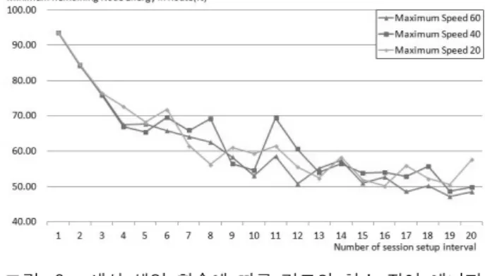 Fig. 7. Network  average  remaining  energy  for  proposed  routing  protocol  as  a  function  of  simulation  time.