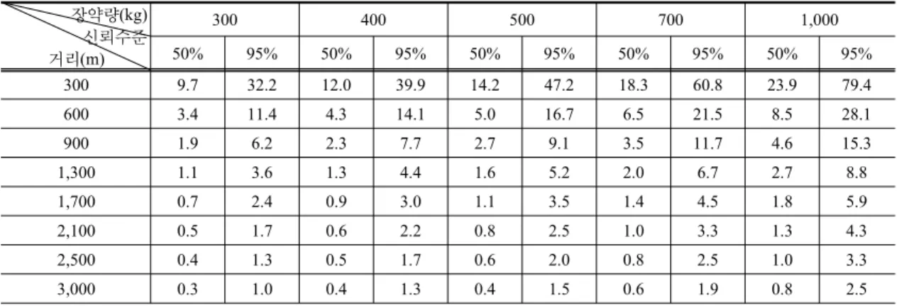 표  1.  지발당 장약량에  따른  거리별 지반진동  예상수준(국내  도로건설현장  노천발파  결과) 장약량(kg) 신뢰수준 거리(m) 300 400 500 700 1,00050%95%50%95%50%95%50%95%50% 95% 300 9.7  32.2  12.0  39.9 14.2  47.2  18.3  60.8  23.9  79.4  600 3.4 11.4 4.3 14.1 5.0 16.7 6.5 21.5 8.5 28.1  900 1.9 6.2 2.