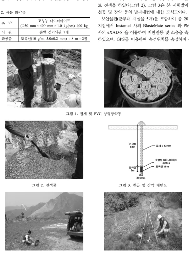 표  2.  사용  화약류 폭    약 고성능  다이너마이트 (Φ50 mm × 400 mm × 1.0 kg/pcs) 400 kg 뇌    관 순발  전기뇌관 7개 화공품 도폭선(10 g/m, 5.0±0.2 mm) : 8 m × 2열 그림 1