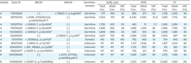 Fig. 2.  Somatic mutations detected by NGS and validated by Sanger sequencing. 