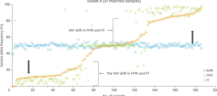 Fig. 3.  Comparison of VAF (%) among 186 SNVs detected as “heterozygous variants” from buffy coat and other forms of samples including FFPE and FF in subset  A