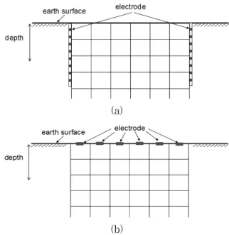 그림 2. 접지  저항  추정을  위한  전극  도면  (a)  대지  안쪽 에  놓여있는  전극,  (b)  대지  표면에  놓인  전극 Fig. 2. Schematic  diagram  for  subsurface    resistance 