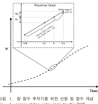 그림 1. 창  함수  추적기를  위한  선형  창  함수  개념 Fig.  1. Linear  sliding  widow  logic  for  the  SWT.