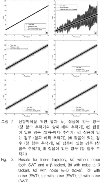 그림 2. 선형궤적을  위한  결과,  (a)  잡음이  없는  경우  (창  함수  추적기와  알파-베타  추적기),  (b)  잡음 이  있는  경우  (알파-베타  추적기),  (c)  잡음이  있 는  경우  (알파-베타  추적기),  (d)  잡음이  있는  경 우  (창  함수  추적기),  (e)  잡음이  있는  경우  (창  함수  추적기),  (f)  잡음이  있는  경우  (창  함수  추 적기)