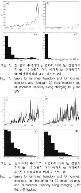 Fig. 4. Errors  for  (a)  linear  trajectory  and  (b)  nonlinear  trajectory,  and  histogram  (c)  linear  trajectory  and  (d)  nonlinear  trajectory  along  changing  for  μ  the  SWT.