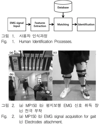 표  1. 생체인식  특징에  따른  유형 