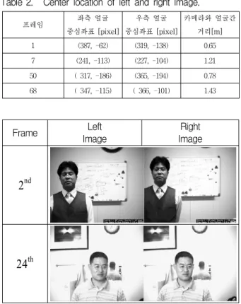 표 2. 좌․우  얼굴  영상의  중심좌표 Table 2. Center  location  of  left  and  right  image. 