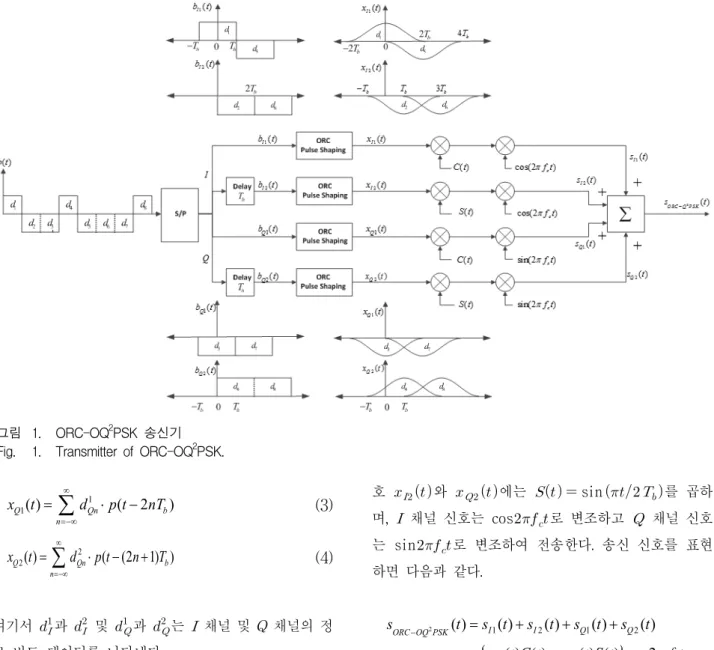 그림 1. ORC-OQ 2 PSK  송신기 Fig. 1. Transmitter  of  ORC-OQ 2 PSK.