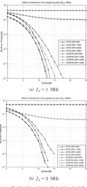 Fig. 4. Comparison  of  BER  performance  under  the  given  SIR  condition. 차이가  나는  것을  볼  수  있다