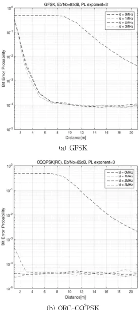 Fig. 6. Effect  of  interference  depending  on  the  distance.