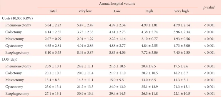 Table 3  shows regression estimates of the cost differences for 