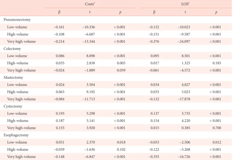 Table 3  shows regression estimates of LOS differences for each 