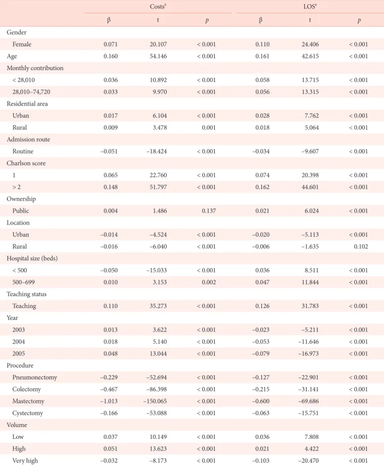 Table 4.  Multiple regression analysis of costs and length of stay (LOS) according to clinical and demographic predictors Costs a LOS a β t p β t p Gender     Female 0.071 20.107 < 0.001 0.110 24.406 < 0.001 Age 0.160 54.146 < 0.001 0.161 42.615 &