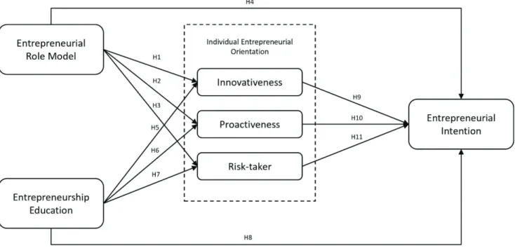 Figure 1: The Research Model