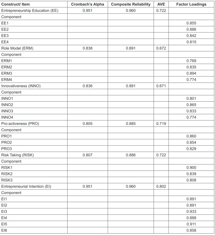 Table 2: Cronbach’s Alpha, CR, AVE, and Factor Loadings of the Constructs and Indicators (N = 255) 
