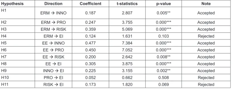 Table 4: Bootstrap Validation Outcomes (N = 255)