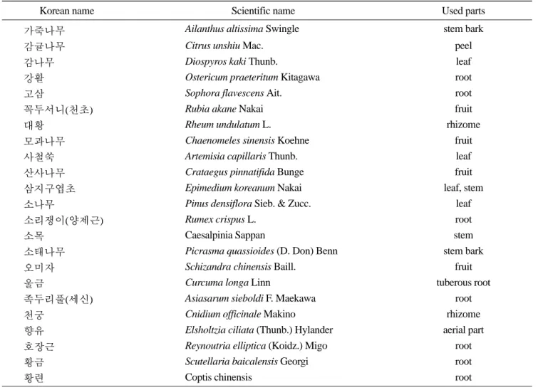 Table 1. List of the medicinal plants used for antifungal activity test.
