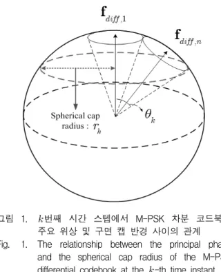 그림 1.  번째  시간  스텝에서  M-PSK  차분  코드북의  주요  위상  및  구면  캡  반경  사이의  관계 Fig. 1. The  relationship  between  the  principal  phase 