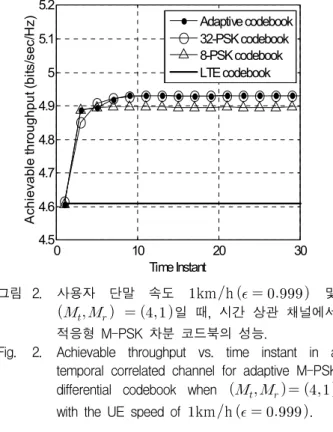 Fig. 3. Achievable  throughput  vs.  time  instant  in  a  temporal  correlated  channel  for  adaptive  M-PSK  differential  codebook  when        