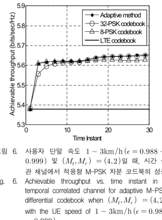 Fig. 4. Achievable  throughput  vs.  time  instant  in  a  temporal  correlated  channel  for  adaptive  M-PSK  differential  codebook  when       