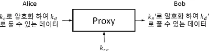 그림 2. 프록시  재암호화  기술 Fig. 2. Proxy  Re-encryption  Scheme.