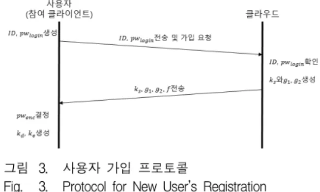 Fig. 3. Protocol  for  New  User’s  Registration