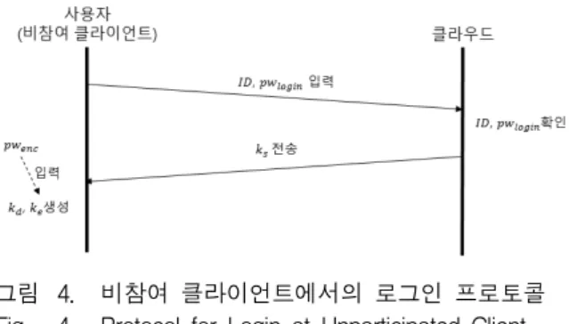 그림 4. 비참여  클라이언트에서의  로그인  프로토콜 Fig. 4. Protocol  for  Login  at  Unparticipated  Client.