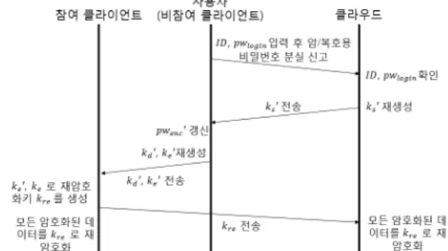 Fig. 5. Protocol  for  Updating  Password  for  Encryption/