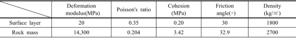 Table 2. Properties of surface layer and rock mass for FLAC analysis Deformation