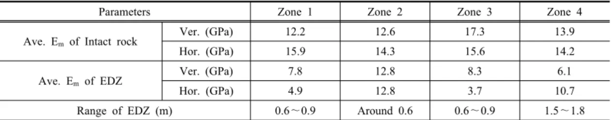 Fig. 5. Measured deformation moduli along the depth and  estimation of EDZ in KURT(shaded areas stand for  EDZs).