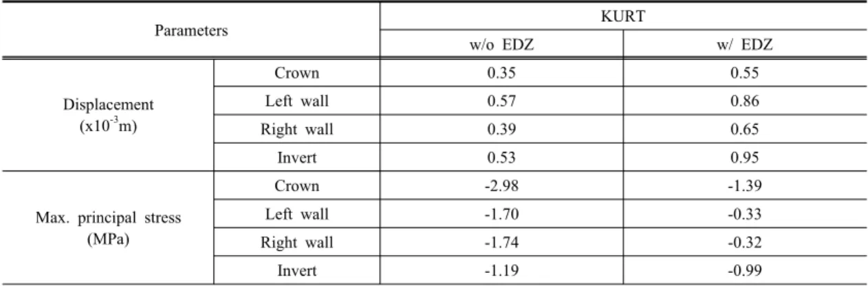 Table 6. Displacement and the maximum principal stress at different positions in KURT