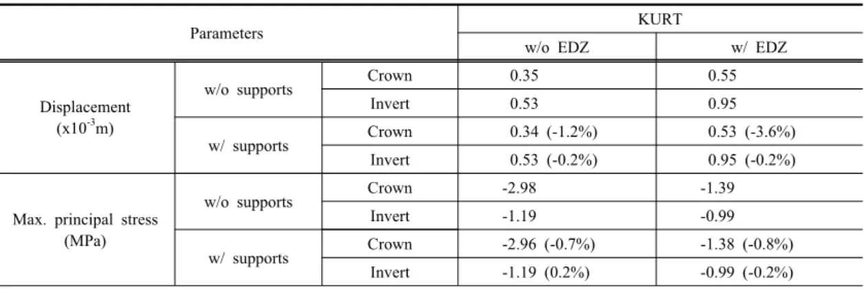 Table 7. The effects of tunnel supports on the displacement and the maximum principal stress in KURT