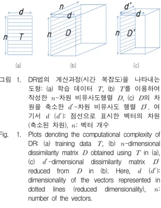 그림 1. DR법의  계산과정(시간  복잡도)을  나타내는  도형:  (a)  학습  데이터  ,  (b)  를  이용하여  작성한   -차원  비유사도행렬  ,  (c)  의  차 원을  축소한  ′ -차원  비유사도  행렬   ′ 