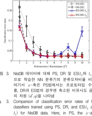 Fig. 3. Comparison  of  classification  error  rates  of  NN  classifiers  trained  using  PS,  DR,  and  ES(     and 