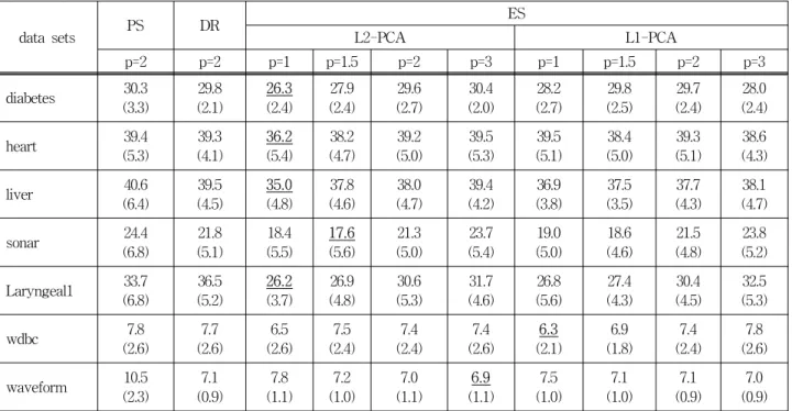 Table 2. CPU-times  (measured  values  ×100  seconds)  of  NN  classifiers  trained  using  PS,  DR,  and  ES  for  UCI  datasets.