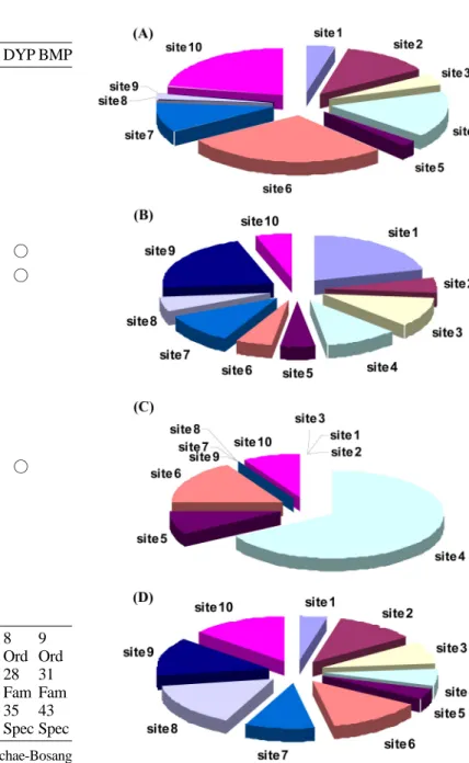 Fig. 3. Comparative analysis of collected insects by pitfall trap on each site   (A: Beomeo Park, B: Yeonam Park, C: Duryu Park, D: Bongmu Park).