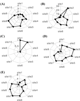 Fig. 4. Distributional comparison of insect collected by sweeping on each site   (A: Beomeo Park, B: Yeonam Park, C: