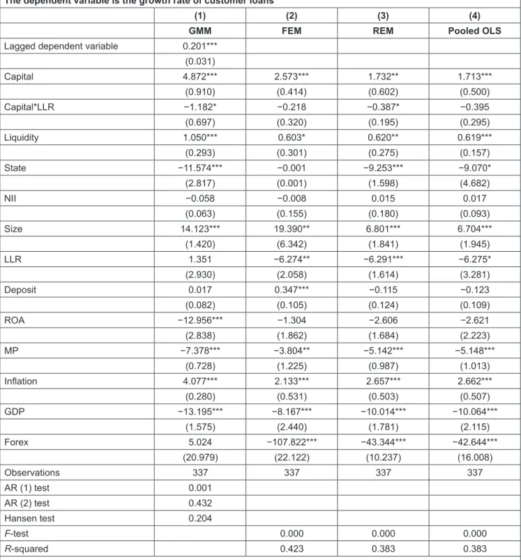 Table 5: The Moderating Role of Bank Risk (Loan Loss Reserves) The dependent variable is the growth rate of customer loans