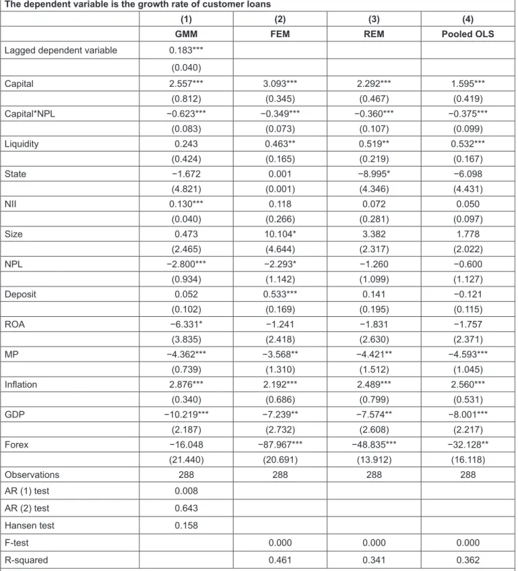 Table 6: The Moderating Role of Bank Risk (Non-Performing Loans) The dependent variable is the growth rate of customer loans